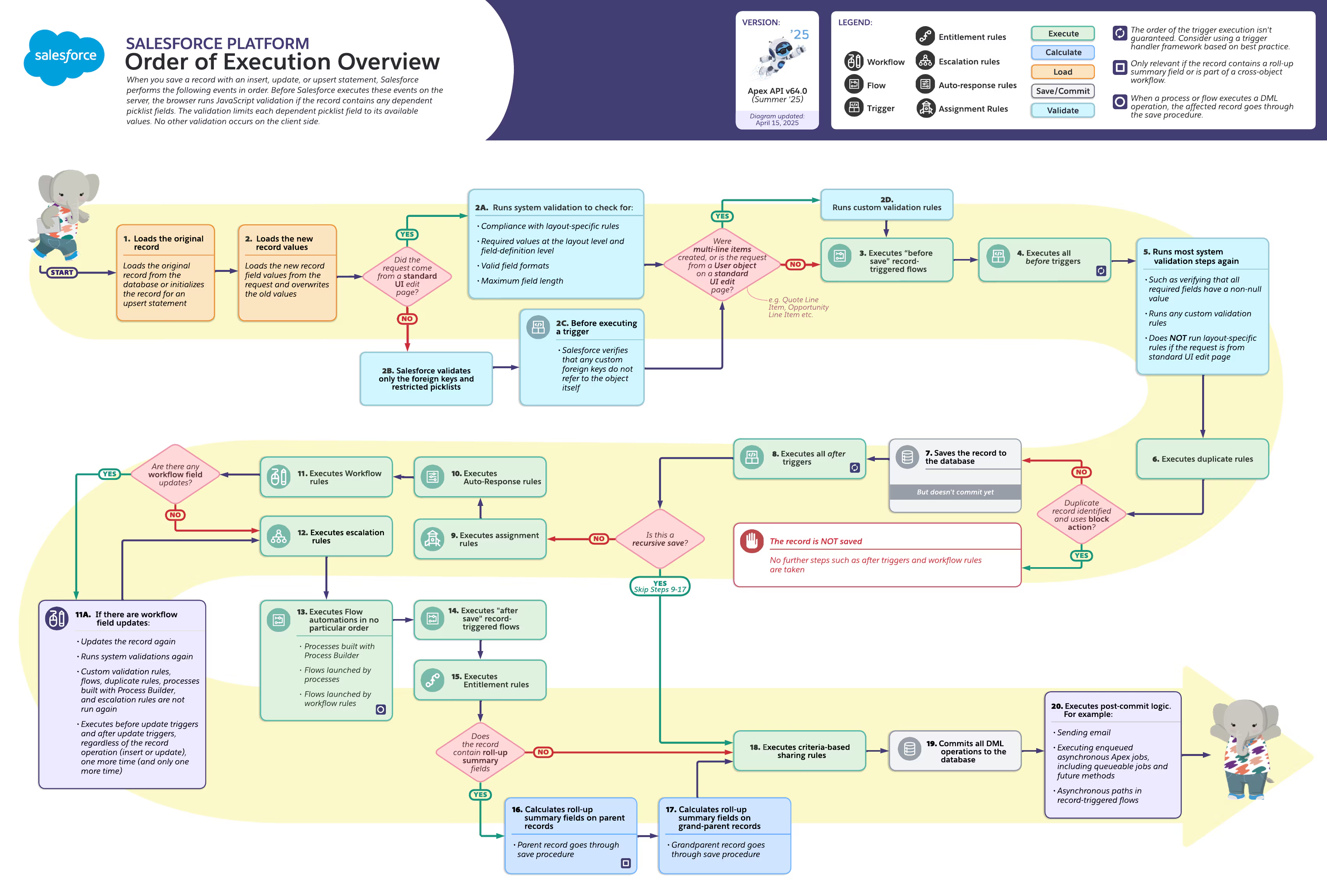 Salesforce Order of Execution Official Diagram - Apex API v64.0 Summer 25