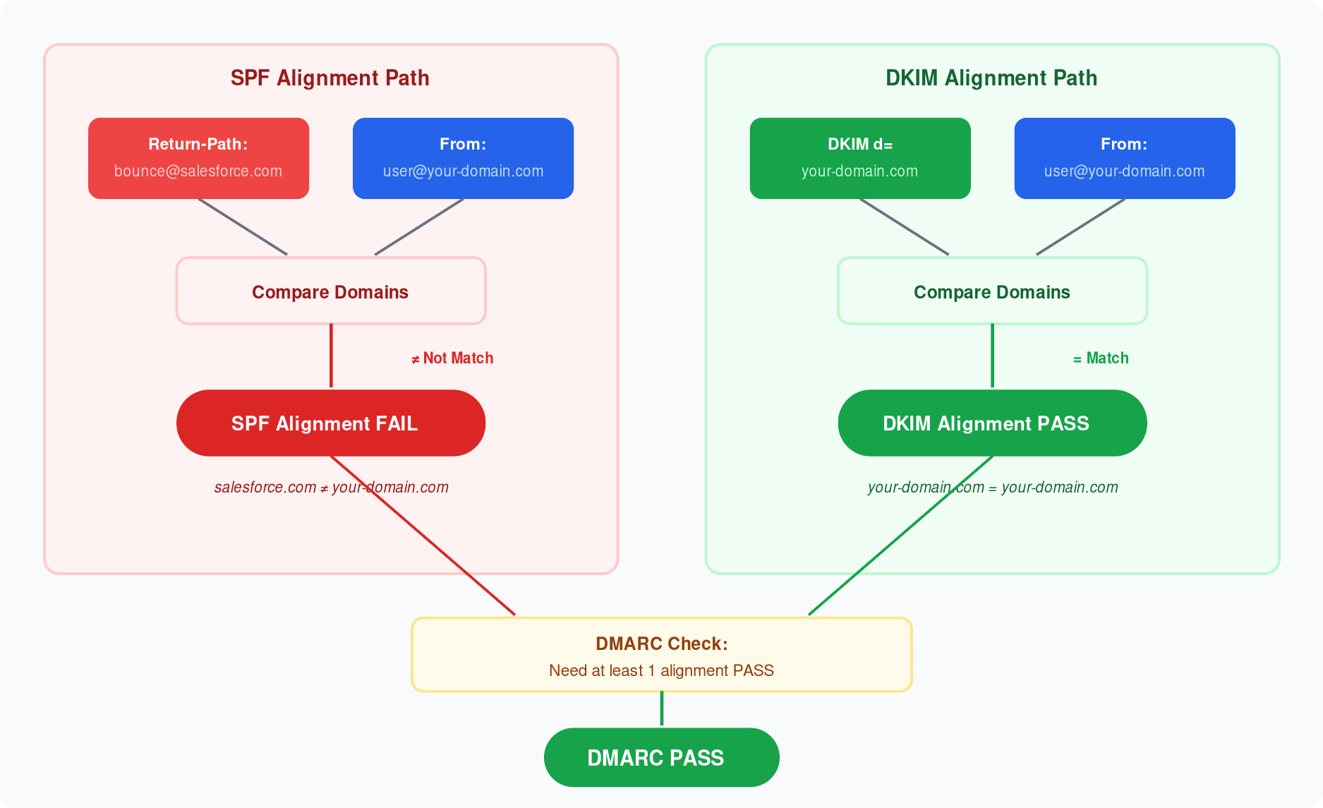 DMARC 对齐问题示意图