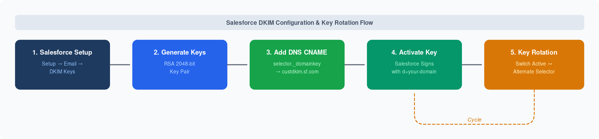 Salesforce DKIM 配置流程