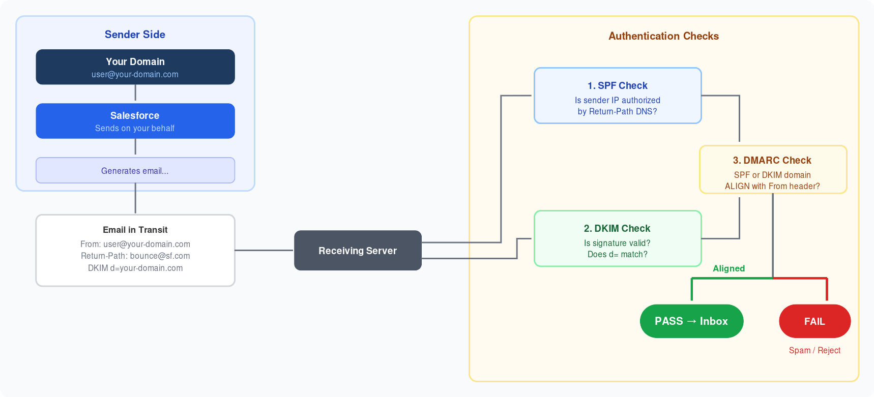 邮件认证流程:SPF、DKIM、DMARC