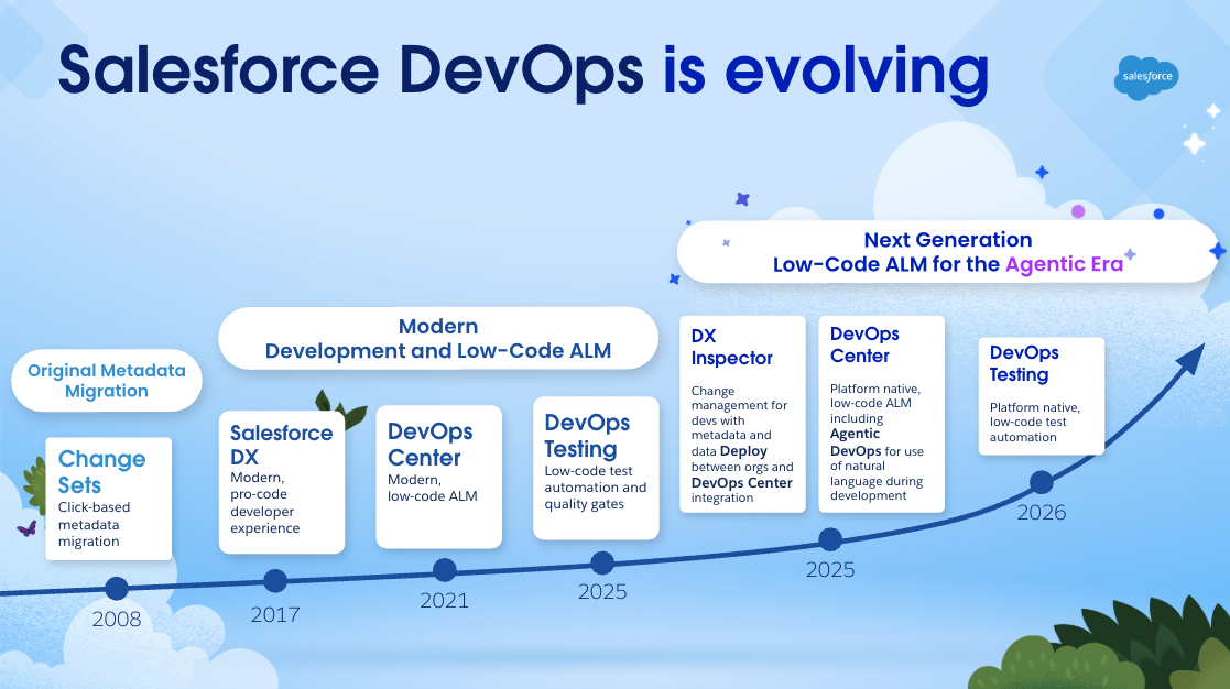 Salesforce DevOps from 2008 Change Sets to 2026 Agentic Era