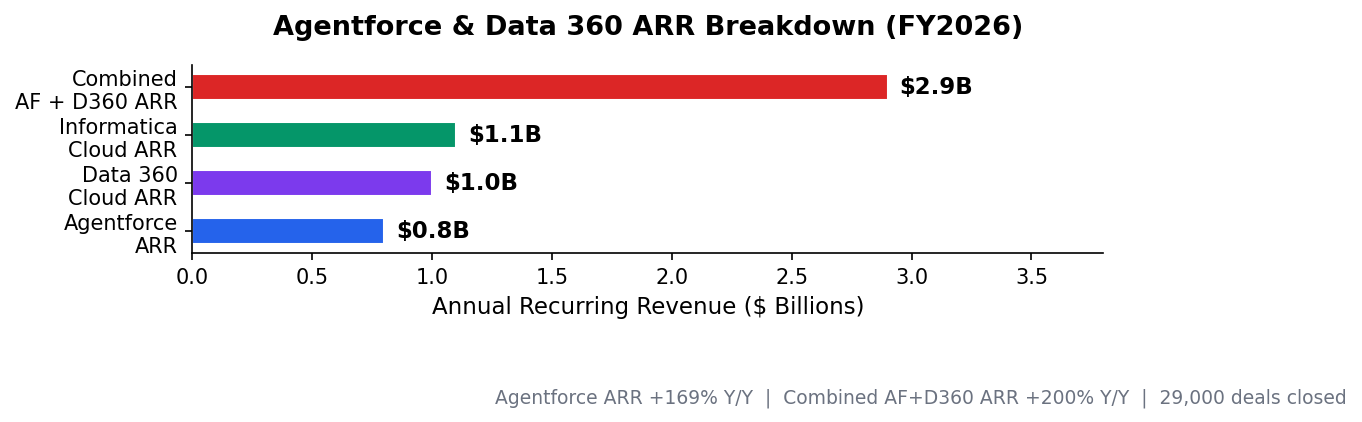 Agentforce and Data 360 ARR breakdown showing Agentforce $0.8B, Data 360 Cloud $1.0B, Informatica Cloud $1.1B