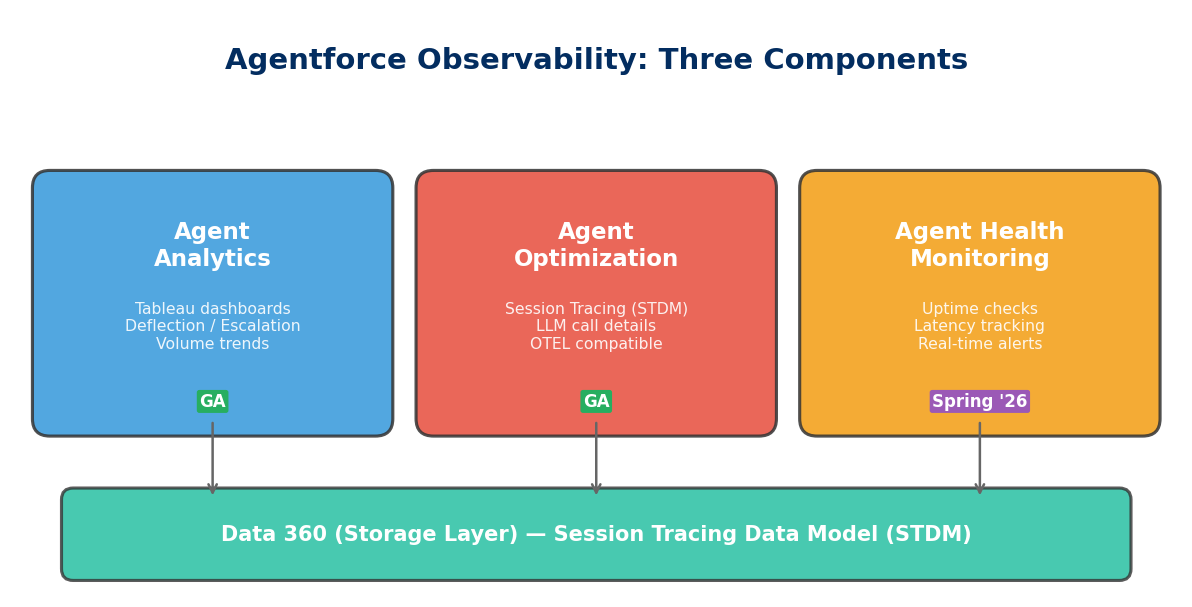 Agentforce Observability three components: Agent Analytics, Agent Optimization, Agent Health Monitoring, all backed by Data 360 and STDM