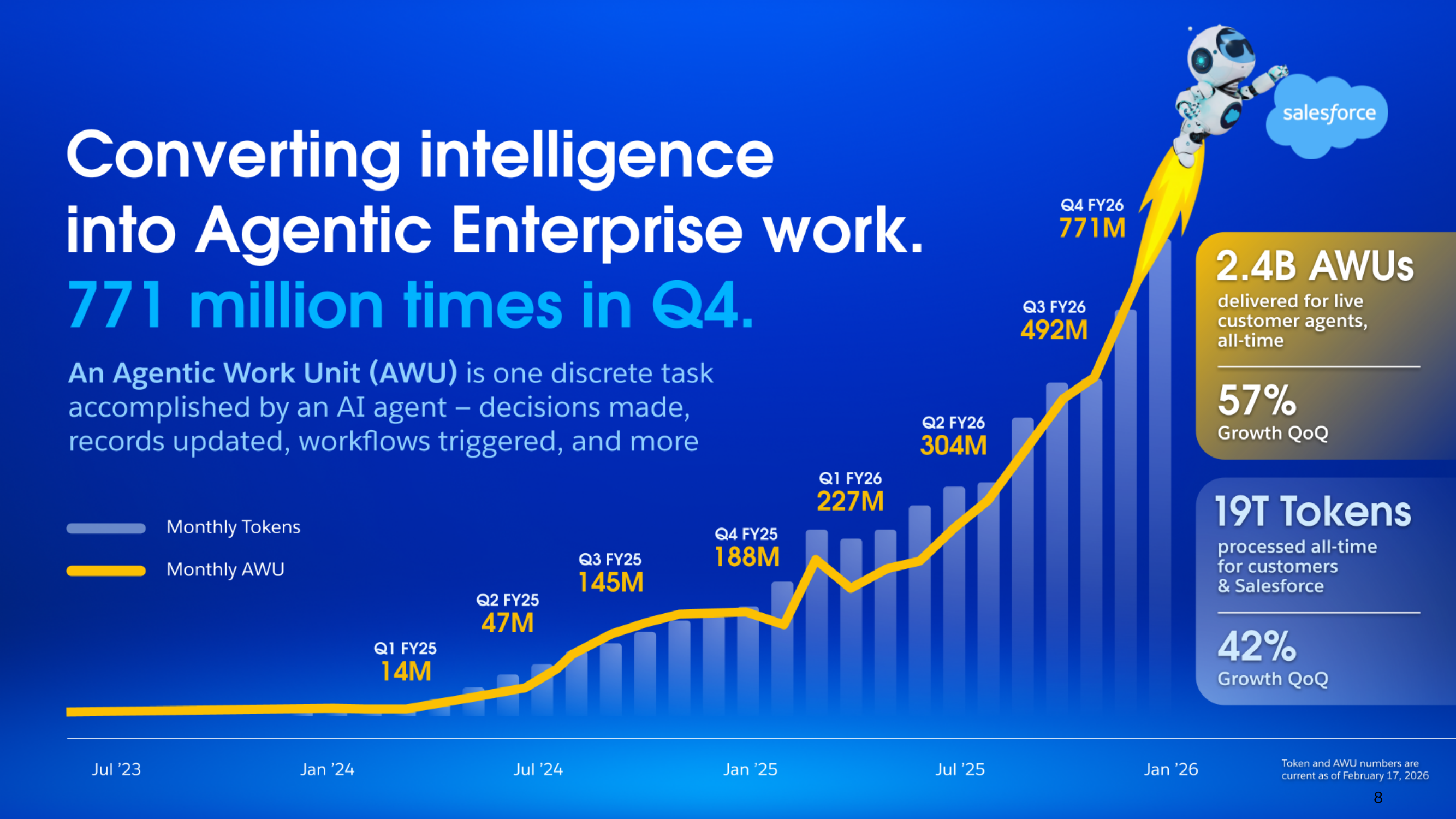 Agentic Work Units quarterly growth chart: from 14M in Q1 FY25 to 771M in Q4 FY26, totaling 2.4B cumulative. 19T+ tokens processed, 42% QoQ growth