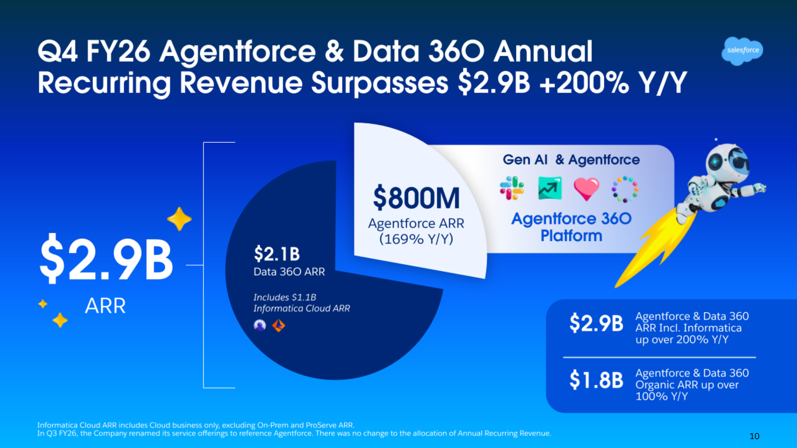 Agentforce and Data 360 ARR breakdown: $2.9B total with $800M Agentforce ARR (+169% YoY), $2.1B Data 360 ARR (including $1.1B Informatica Cloud). Organic ARR of $1.8B, up over 100% YoY