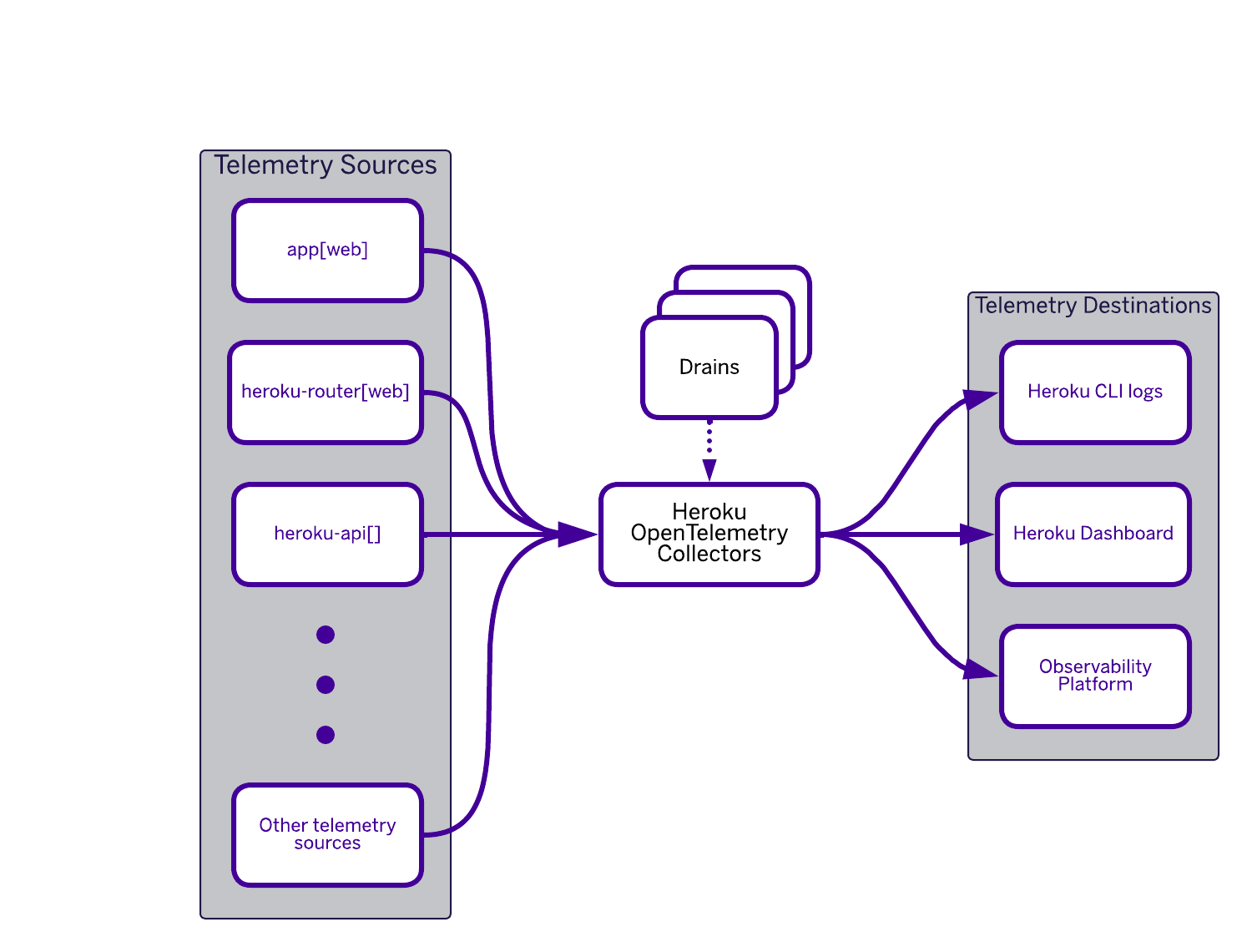 Heroku Fir OpenTelemetry architecture: telemetry data flows from apps, router, and API through collectors to CLI logs, Dashboard, and external observability platforms
