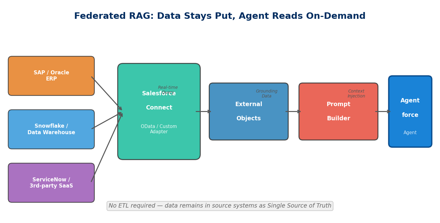 Federated RAG data flow: External systems (SAP/Snowflake/ServiceNow) → Salesforce Connect → External Objects → Prompt Builder → Agentforce Agent — data stays put, agent reads on-demand