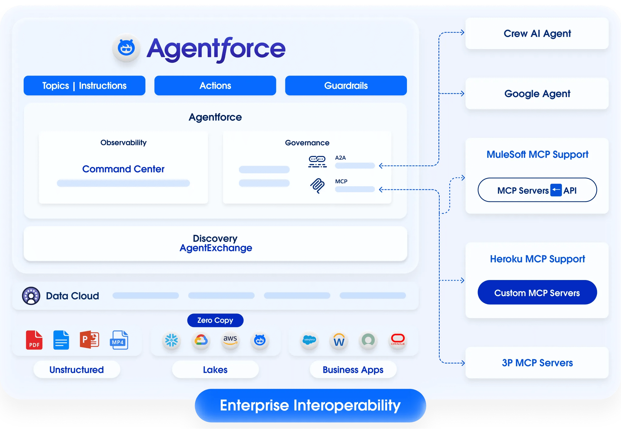 Salesforce Enterprise Interoperability architecture: Agentforce connects to MuleSoft, Heroku, and third-party MCP Servers via MCP and A2A protocols, with Data Cloud integrating unstructured data and Business Apps