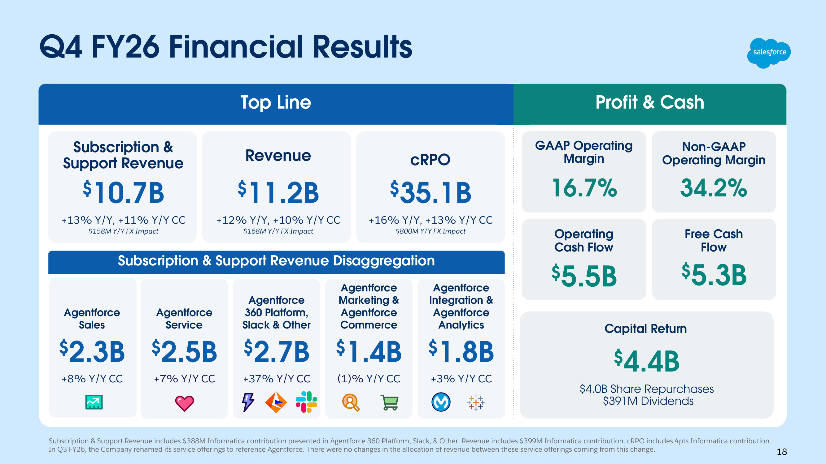Salesforce Q4 FY26 Financial Results: Revenue $11.2B (+12% YoY), Subscription & Support $10.7B (+13%), cRPO $35.1B (+16%), Non-GAAP Operating Margin 34.2%, Free Cash Flow $5.3B
