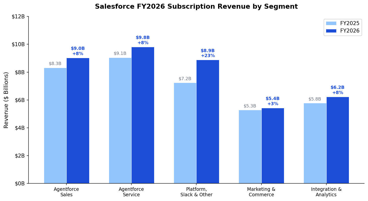 Salesforce FY2026 vs FY2025 subscription revenue comparison by segment