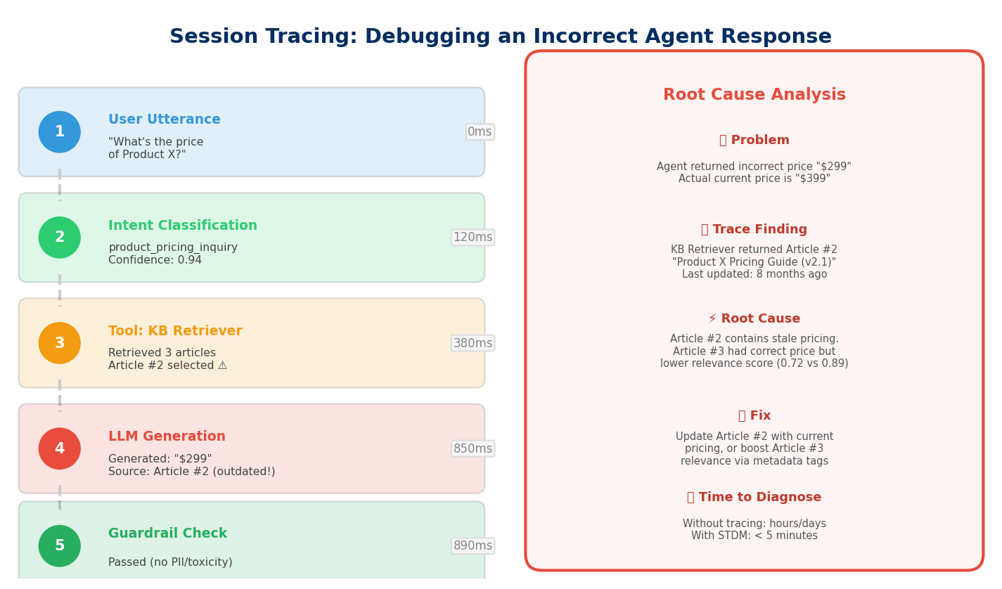 Session Tracing debugging example: complete reasoning chain from user utterance to incorrect LLM response, with root cause analysis pointing to outdated Knowledge Article