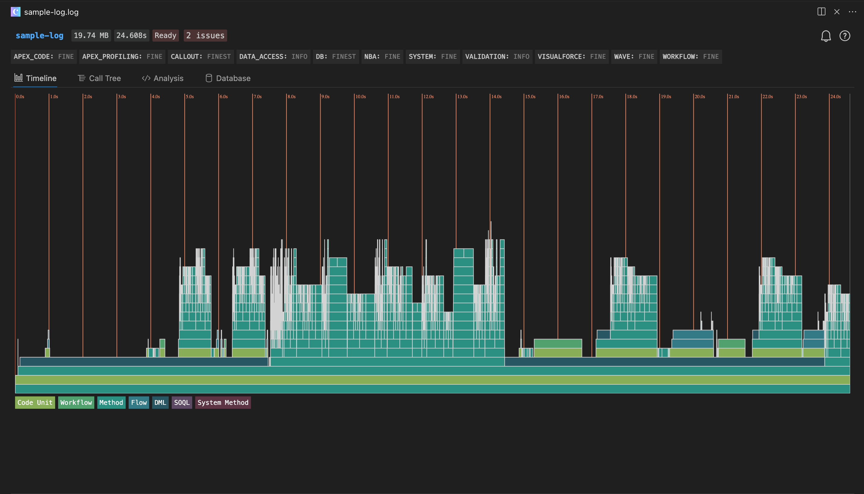 Apex Log Analyzer Timeline flame chart: horizontal axis shows execution time, color-coded blocks distinguish Code Unit, Workflow, Method, Flow, DML, SOQL, and System Method operations