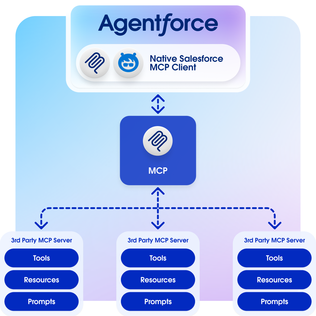 Agentforce as MCP Client architecture: Native Salesforce MCP Client connects to multiple third-party MCP Servers via MCP protocol, each exposing Tools, Resources, and Prompts