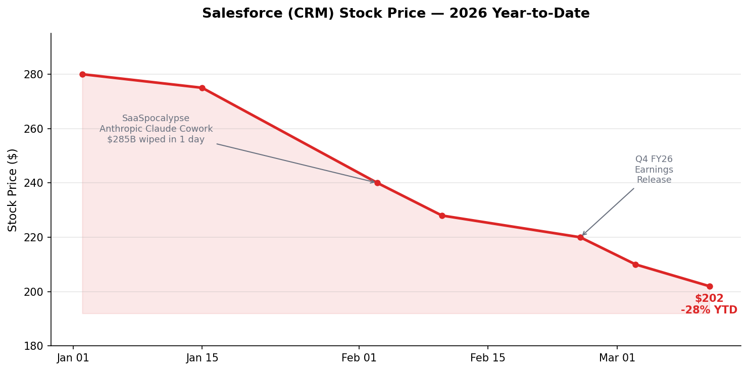 CRM stock price YTD 2026: declined from $280 to $202, down over 26%, with SaaSpocalypse and Q4 earnings release annotated