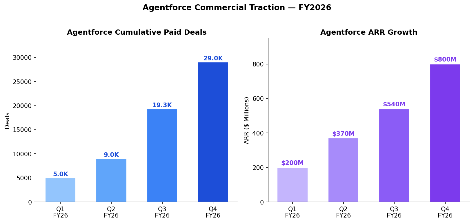 Agentforce FY26 quarterly commercialization: cumulative paid deals grew from 5K to 29K; ARR grew from $200M to $800M