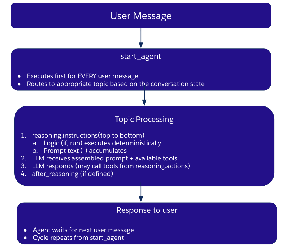 Agent Script runtime flowchart: User Message → start_agent → Topic Processing (instructions execute + LLM reasoning + after_reasoning) → Response to user → cycle repeats