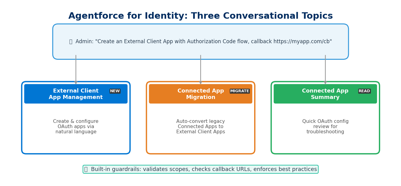 Agentforce for Identity three conversational topics: External Client App Management, Connected App Migration, Connected App Summary