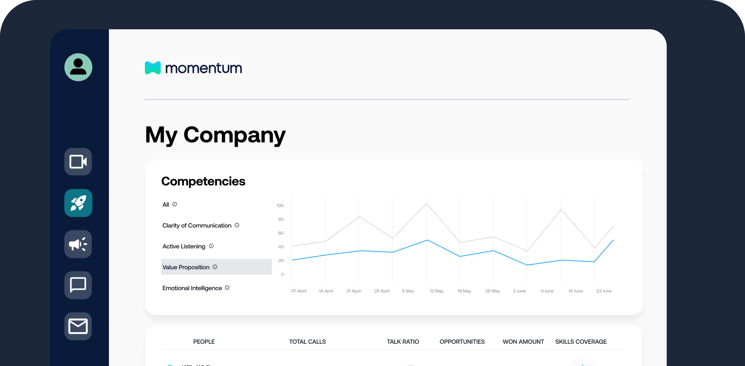 Momentum Coaching Agent panel: top line chart showing score trends for Clarity of Communication, Active Listening, Value Proposition, and Emotional Intelligence from April to June; bottom table with team metrics including Total Calls, Talk Ratio, Opportunities
