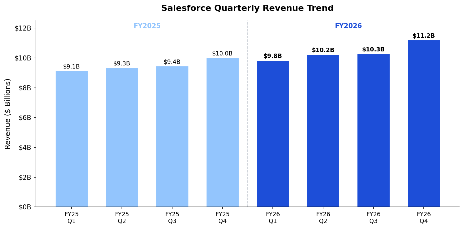 Salesforce quarterly revenue trend bar chart from FY25 Q1 at $9.1B to FY26 Q4 at $11.2B
