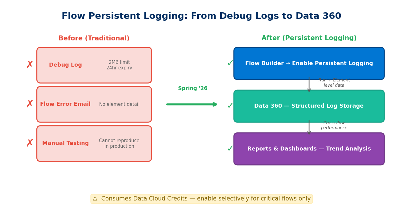 Flow Persistent Logging before vs after: from Debug Logs (2MB limit, 24hr expiry) to Data 360 structured storage with reports and dashboards