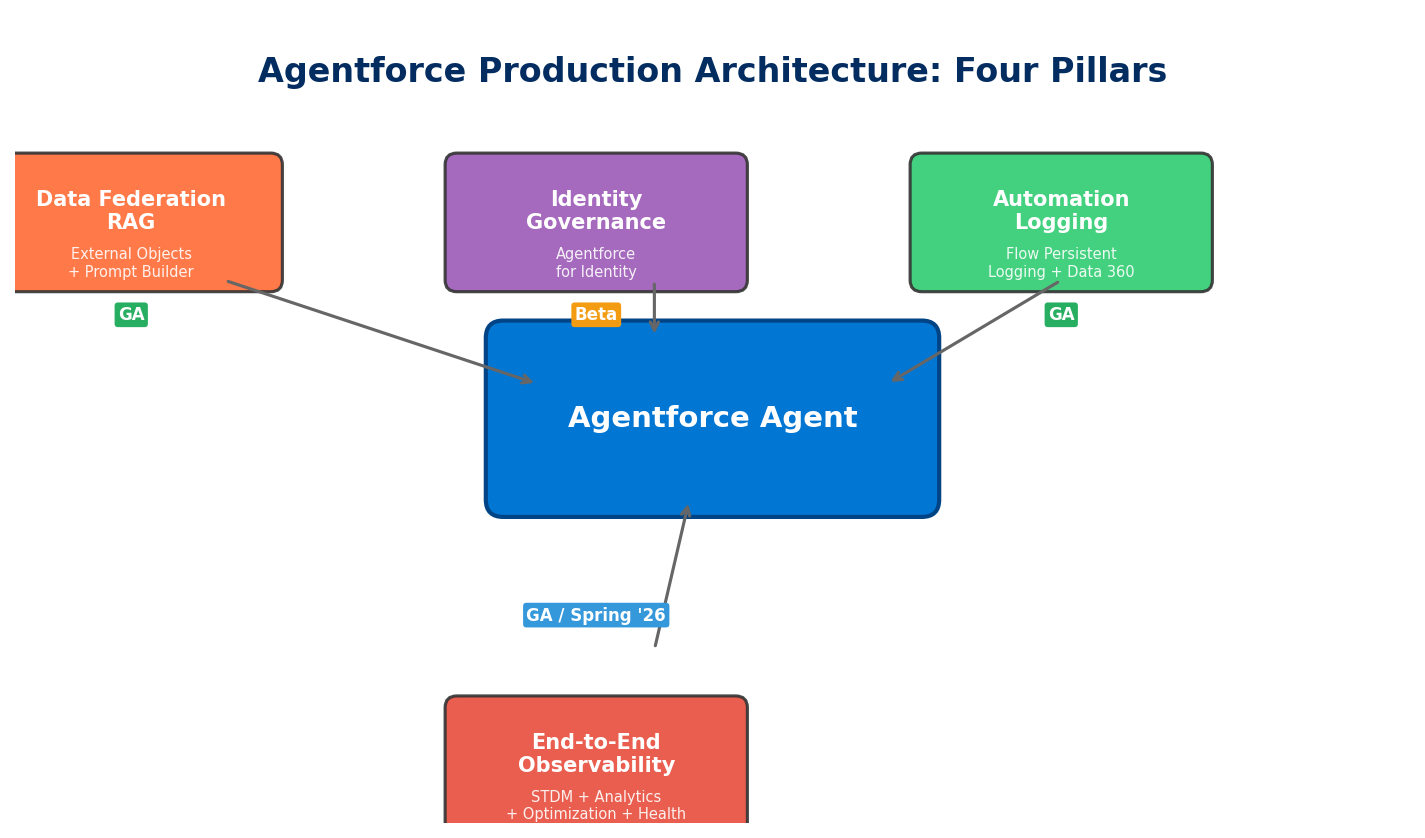Agentforce production architecture four pillars: Data Federation RAG, Identity Governance, Automation Logging, and End-to-End Observability around the central Agent
