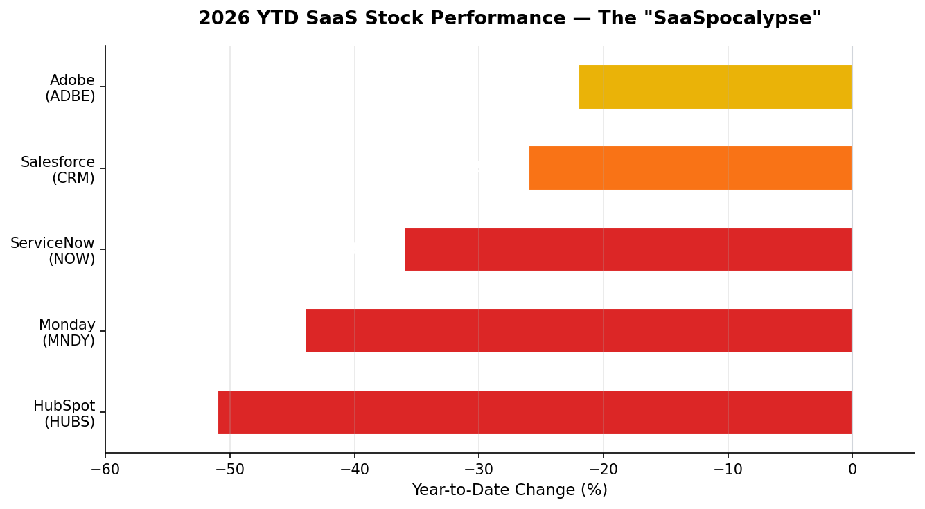 2026 YTD SaaS stock declines comparison: HubSpot -51%, Monday -44%, ServiceNow -36%, Salesforce -26%, Adobe -22%